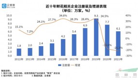 2022年上半年我国新增鲜花相关企业2.8万家