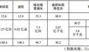 数说云花 云南省花卉产业发展报告出炉